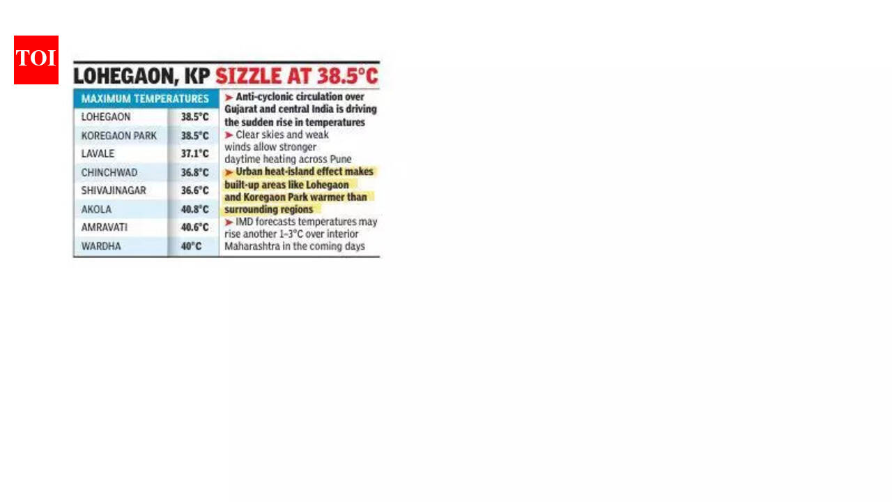 कोरडी हवा, शांत वारे पारा ढकलल्याने पुण्याचे तापमान वाढले आहे